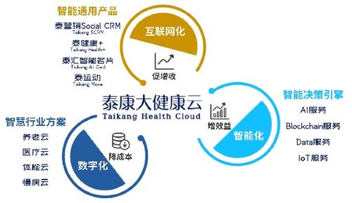 泰康大健康云 以“互聯網接入及相關服務”驅動創新，榮膺年度互聯網保險創新產品獎
